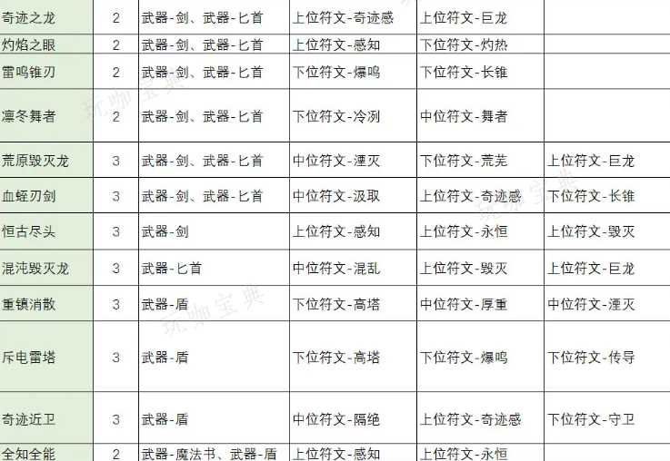 《不一样传说2》符文之语合成公式表汇总(不一样传说2死神攻略)