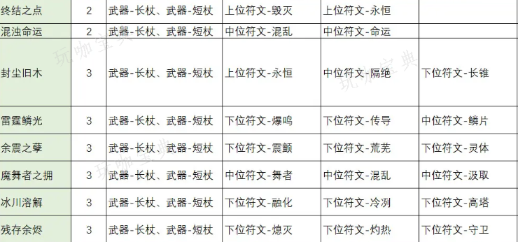 《不一样传说2》符文之语合成公式表汇总