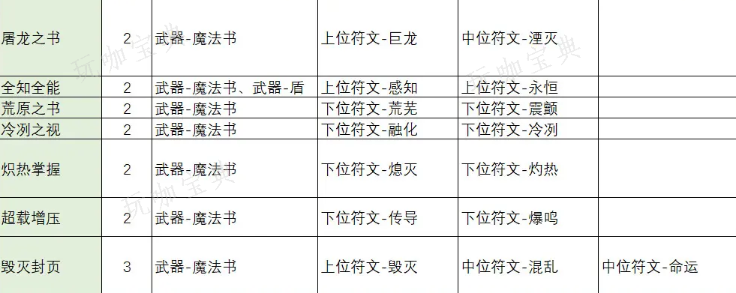 《不一样传说2》符文之语合成公式表汇总