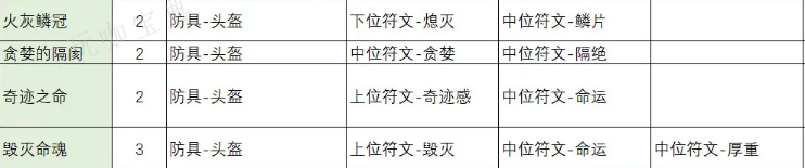 《不一样传说2》符文之语合成公式表汇总