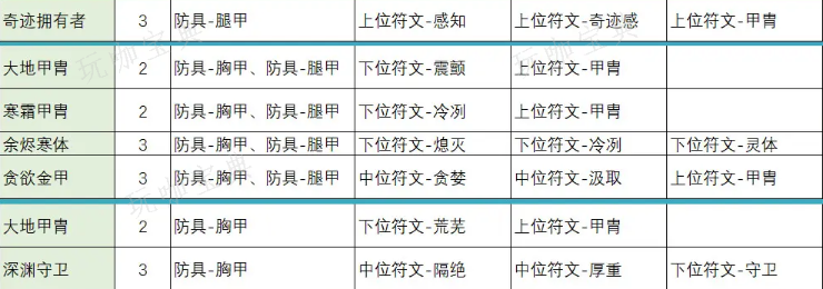 《不一样传说2》符文之语合成公式表汇总