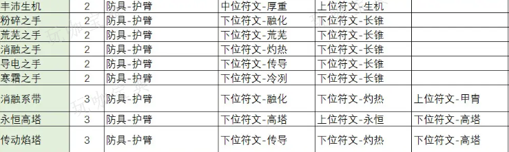 《不一样传说2》符文之语合成公式表汇总