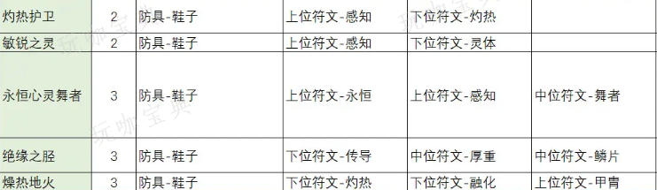 《不一样传说2》符文之语合成公式表汇总