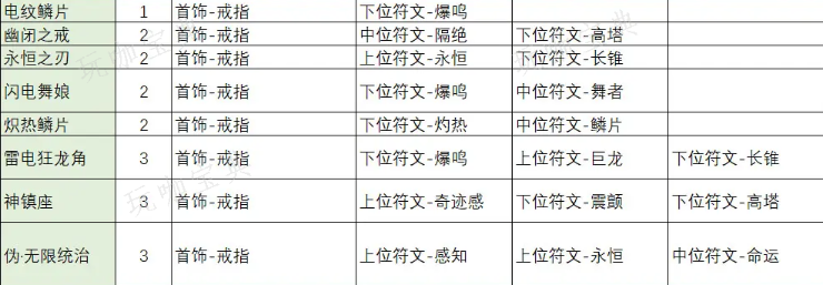 《不一样传说2》符文之语合成公式表汇总