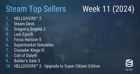 Steam周销榜：地狱潜者2五连冠 龙之信条2进前三(steam周销榜在哪看)
