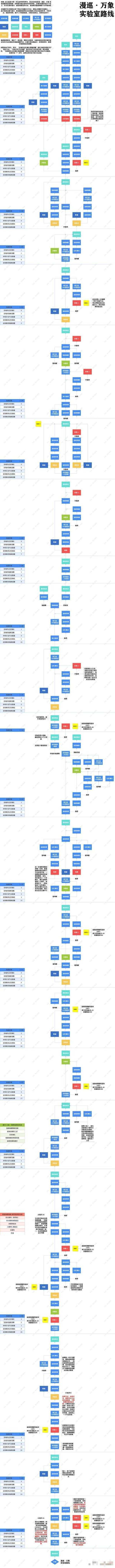 《白荆回廊》空想王国漫巡路线图一览