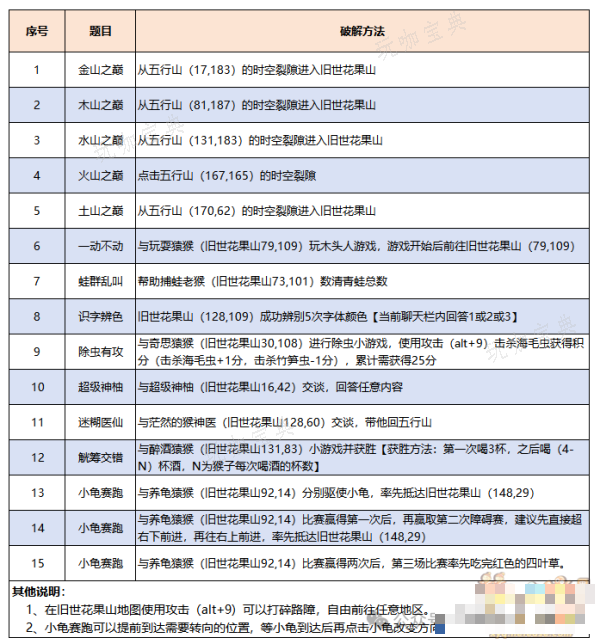 梦幻西游仙岳漫游忆花果解谜攻略大全(梦幻西游仙岳漫游怎么玩)