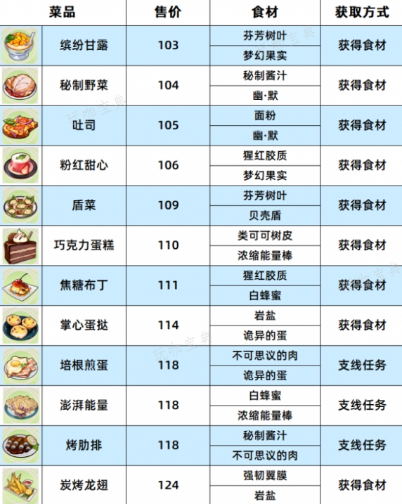 《崩坏3》数海寻馔一期菜谱大全(崩坏3海滩图)