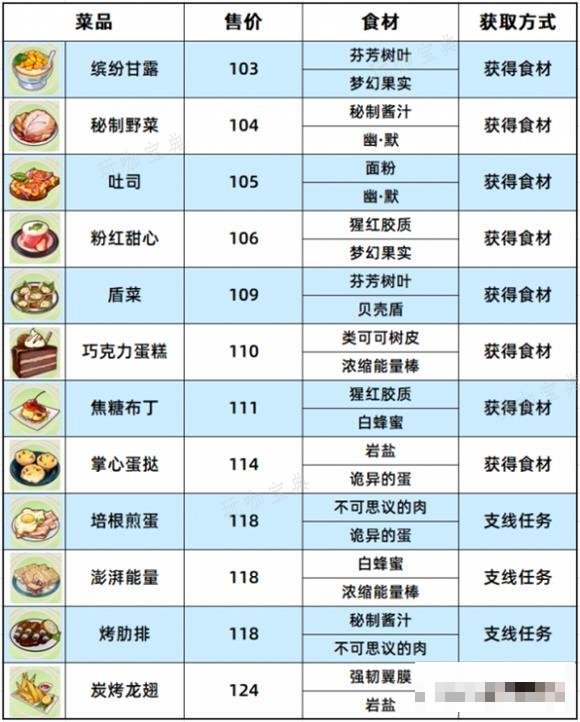 《崩坏3》数海寻馔食谱大全最新(崩坏三星海绘卷)