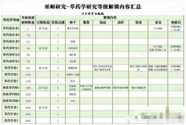 《哈利波特魔法觉醒》草药学研究等级解锁攻略(哈利波特魔法觉醒网易官方版)
