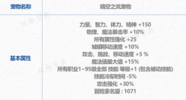 DNF至尊宠物和普通年宠的区别(dnf至尊宠物和普通年宠的差距2023)