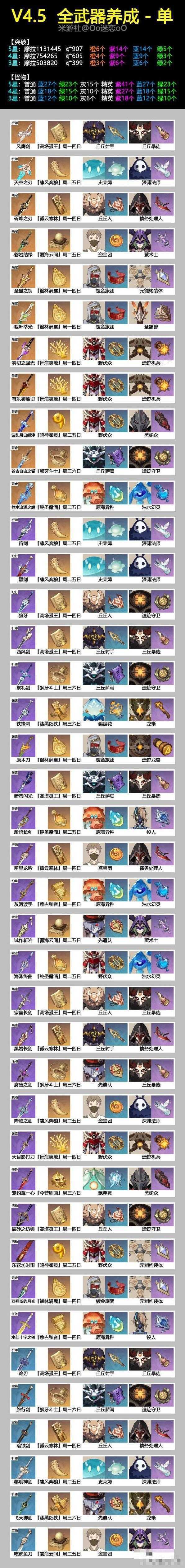 《原神》4.5上半全武器突破材料整理(你对《原神》不满在哪里?)