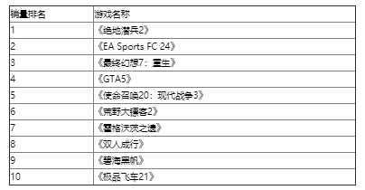 欧洲2月榜：《绝地潜兵2》领头游戏销量强劲