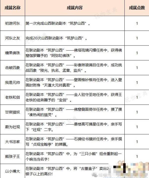 梦幻西游筑梦山西副本攻略大全