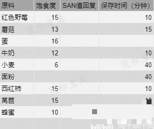 《幻兽帕鲁》烹饪食物效果一览(幻兽技能在哪里买)