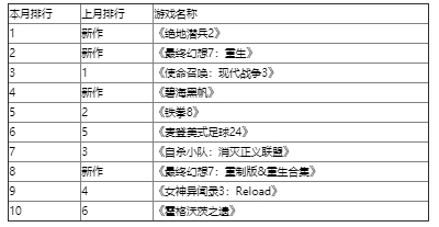 美国二月销量榜：收入上涨2% 《绝地潜兵2》登顶