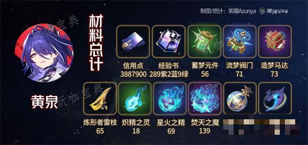 《崩坏星穹铁道》黄泉养成材料大全(崩坏星穹铁道官服下载)
