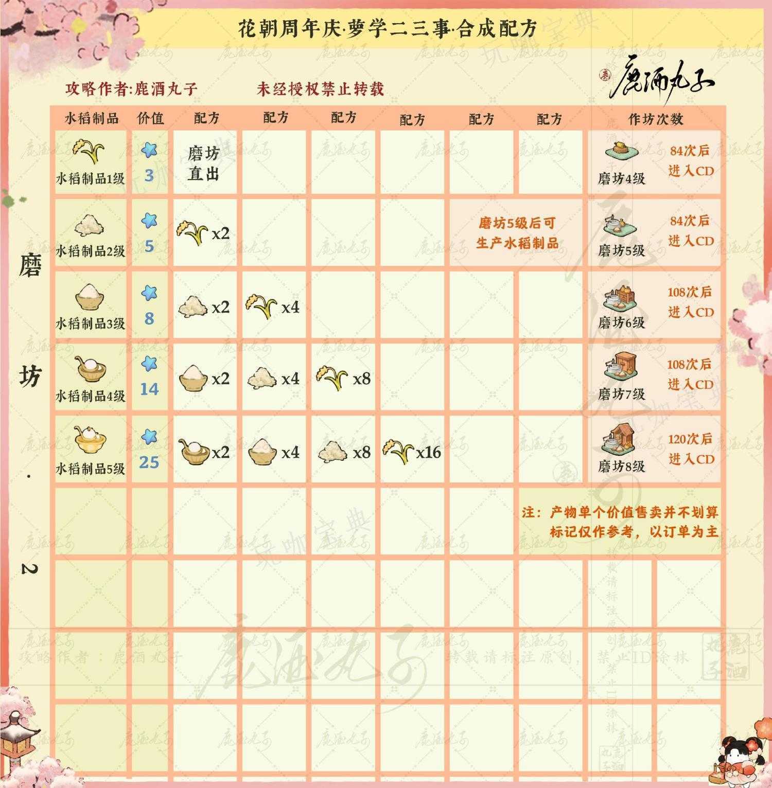 《桃源深处有人家》萝学二三事合成配方汇总(桃源深处有人家异色鱼怎么钓)
