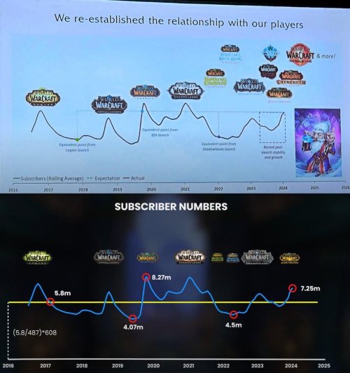 得益于《巨龙时代》 《WOW》玩家数实现正增长(巨龙时代笔趣阁)