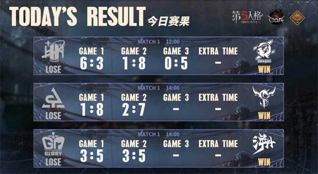 涅槃重生！FPX.ZQ绝境翻盘，惊艳四出成功晋级——《第五人格》深渊的呼唤VII中国大陆赛区预选赛第三周赛报发布！(涅槃重生最厉害诗句)
