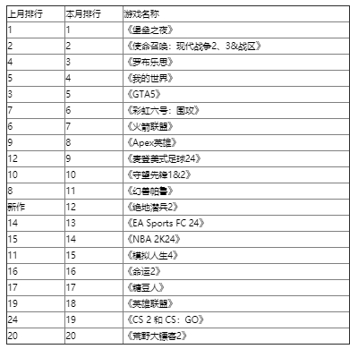 英美2月游戏活跃度排行榜：《绝地潜兵2》名列前茅