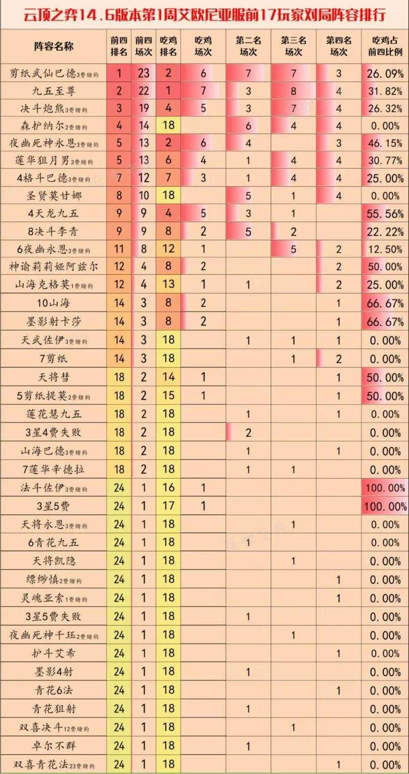 《云顶之弈》S11赛季上分阵容怎么搭好？(云顶之弈s11)
