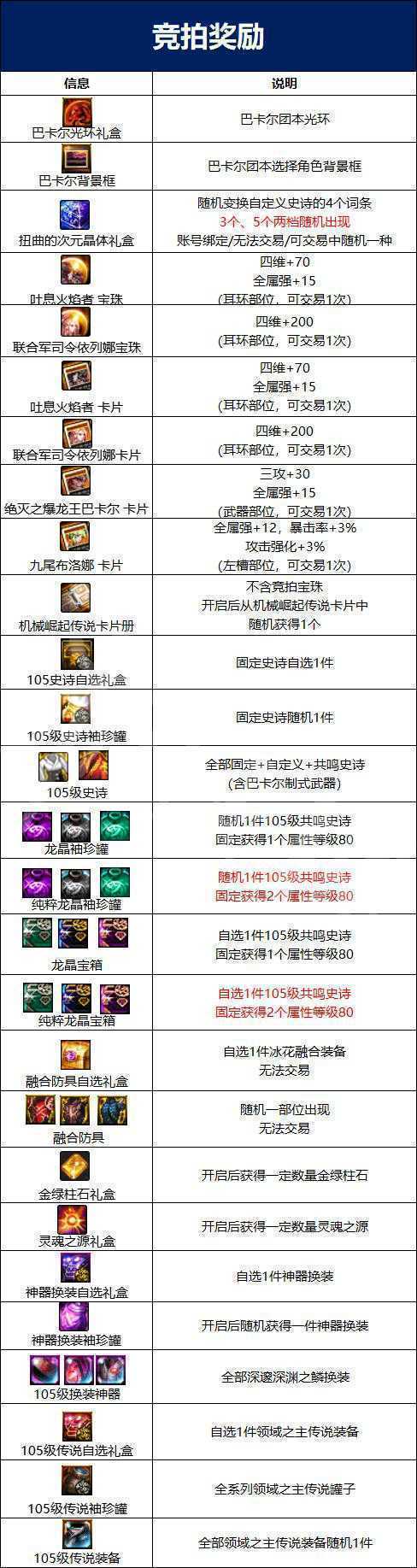 地下城与勇士巴卡尔团本竞拍奖励大全(地下城与勇士巴卡尔武器融合)