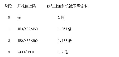 《饥荒》沃姆伍德开花机制解析(饥荒新人物沃比)