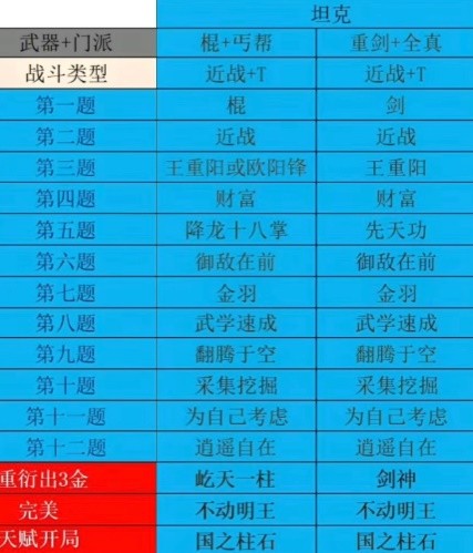 《射雕》坦克开局天赋推荐 前排开局天赋怎么选？(射雕最强)