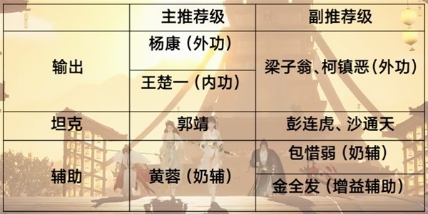 《射雕》侠侍类型介绍与搭配推荐(射雕大侠)