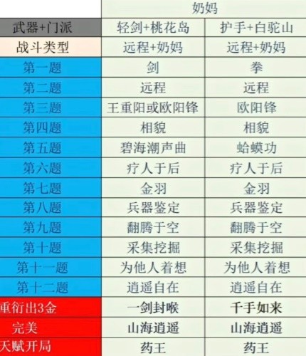《射雕》奶妈开局天赋推荐 奶妈开局天赋怎么选？(射雕三部曲开局)