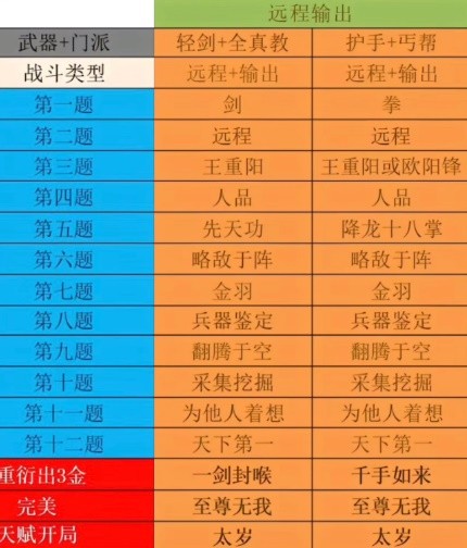 《射雕》远程输出开局天赋推荐(射雕效率)