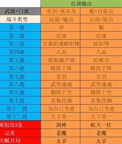 《射雕》近战输出开局天赋推荐 近战开局怎么选天赋？(《射雕》近战输出武功排名)