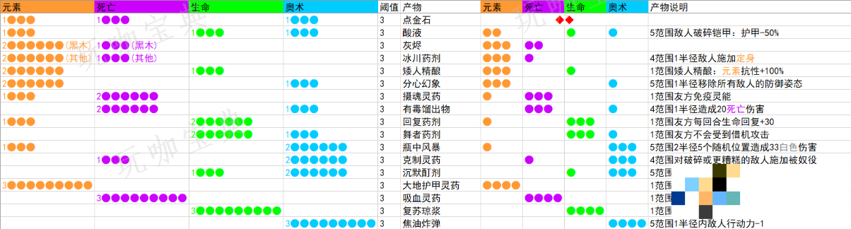 《咒语力量：征服埃欧大陆》药水大师怎么解锁