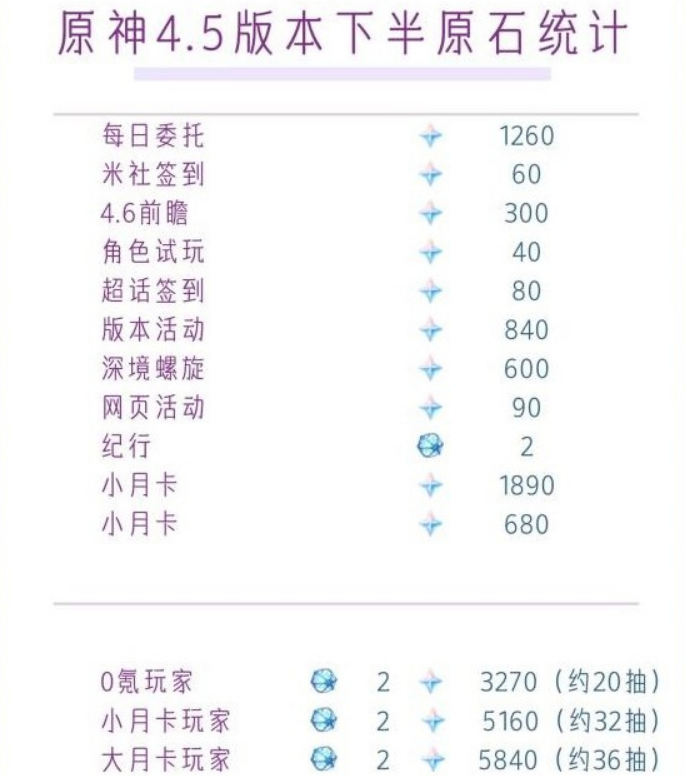 原神4.5下半版本有多少原石？(原神4.17)