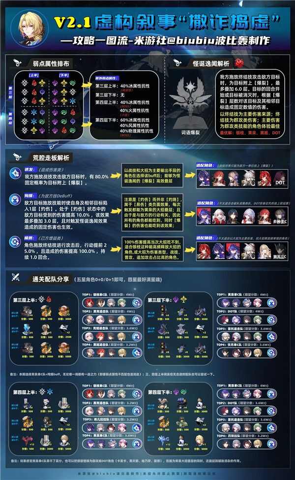 崩坏星穹铁道2.1虚构叙事撒诈捣虚最全满星攻略(崩坏星穹铁道2.0版本更新时间)