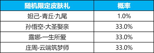王者荣耀九尾祈愿抽奖概率是多少 2024九尾祈愿皮肤抽取概率一览表[多图]图片2