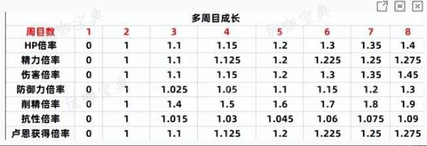 《艾尔登法环》8周目比一周目难多少？(《艾尔登法环》中哪个大卢恩能大幅提升血量上限?)