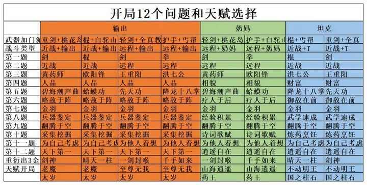 射雕开局12问金色天赋选择答案汇总(射雕开局满级天赋)