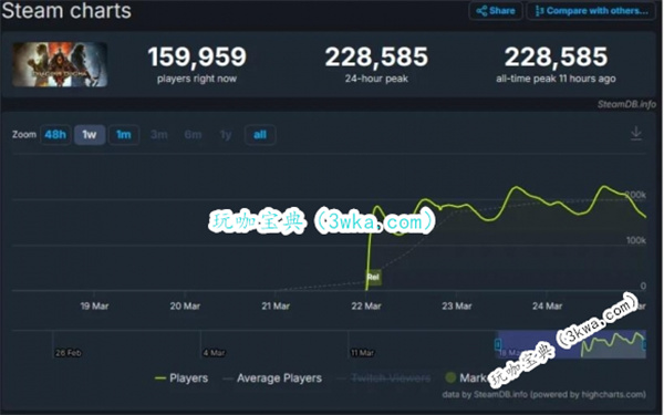 新纪录！《龙之信条2》在线玩家破22.8万 Capcom纪录刷新(龙之信条百度百科)