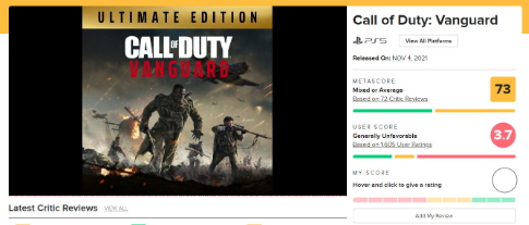 尽管口碑不佳 但《COD18》还是卖出了超3000万套