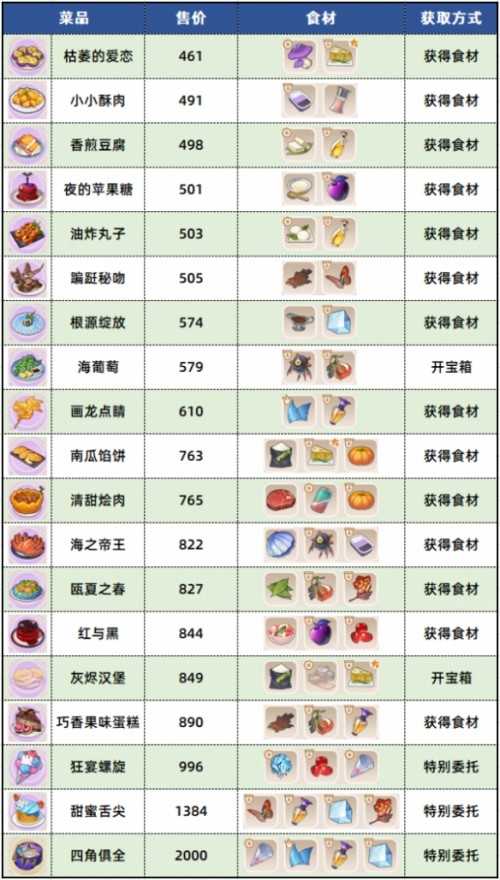 崩坏3数海寻馔三期菜谱大全(崩坏三海滩图)