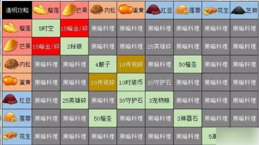 命运战歌清明节青团配方 命运战歌清明节青团配方介绍(命运战歌0.1折扣)