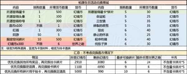 《世界之外》岁岁有今朝商店材料一览