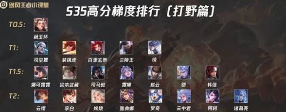 王者荣耀s35赛季打野梯度排行一览 s35赛季最强打野推荐(王者荣耀s35赛季更新)