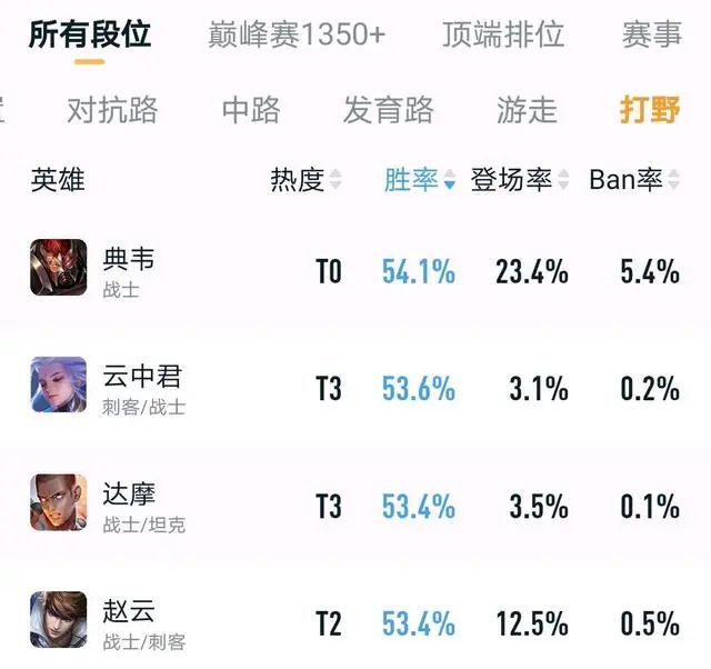 王者荣耀s35赛季打野梯度排行一览 s35赛季最强打野推荐图片2