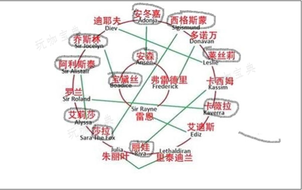 潘德的预言npc阵容怎么搭配3