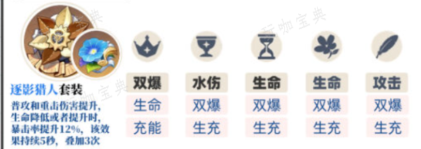 《原神》4.5那维莱特圣遗物怎么选？(原神4月28日更新)