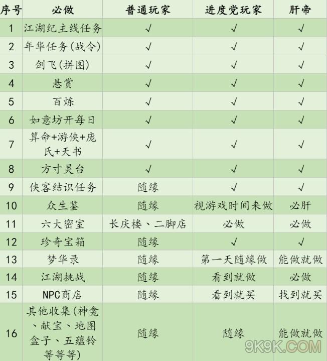 射雕第一天必做攻略详解(射雕英雄传攻略)