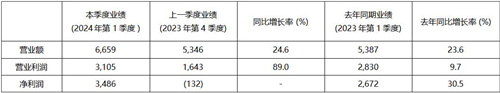 KRAFOTN第一季度销售额高达6,659亿韩元 创季度销售额历史新高